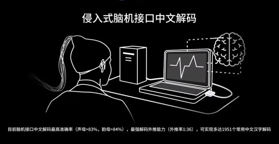 侵入式腦機(jī)接口中文解碼示意圖