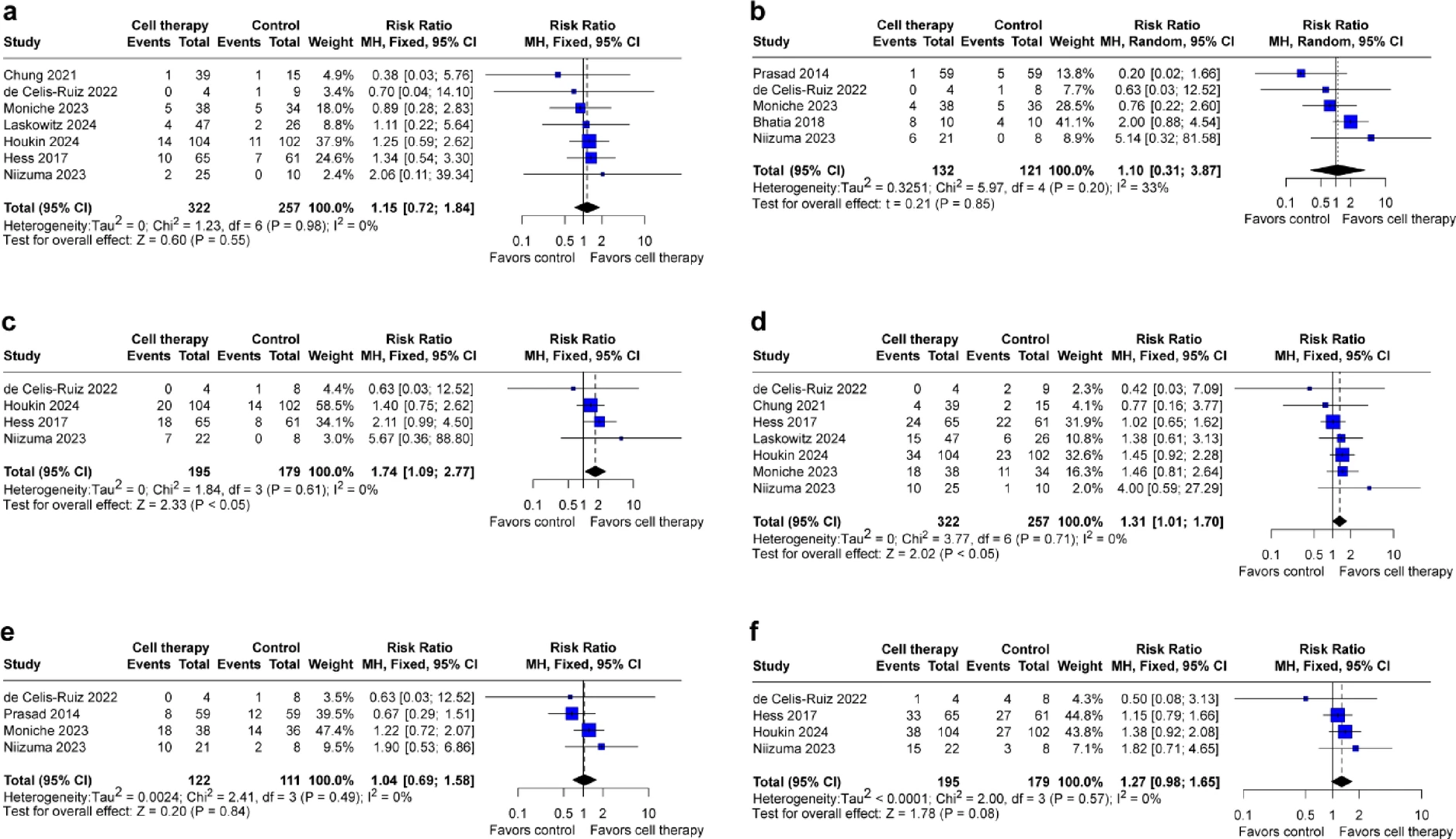 圖2：森林圖比較治療后90、180和365天改良Rankin量表 (mRS) 評(píng)分為0-1的風(fēng)險(xiǎn)（a、b和c），以及治療后90、180和365天mRS評(píng)分為0–2的風(fēng)險(xiǎn)（d、e和f）。