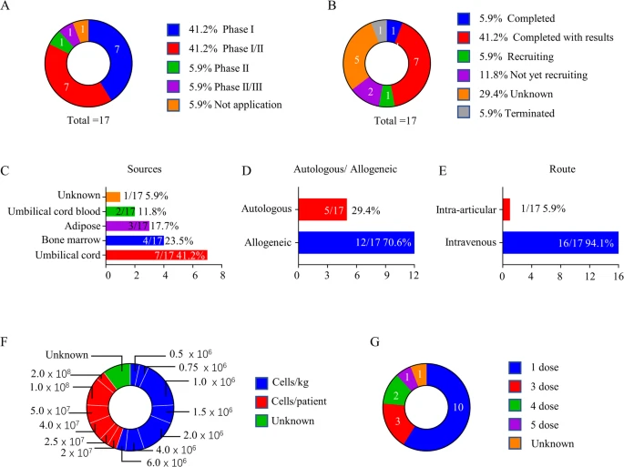 圖4：基于間充質(zhì)干細(xì)胞治療類風(fēng)濕性關(guān)節(jié)炎的臨床試驗(yàn)