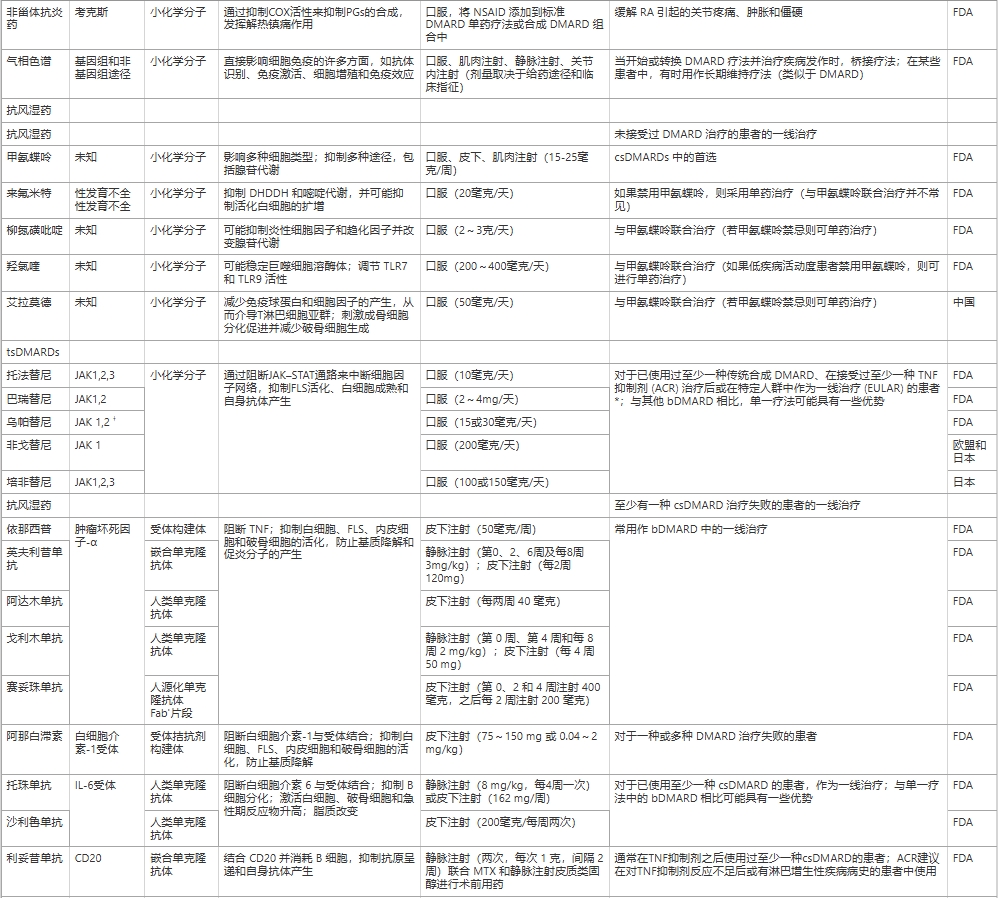 表1：當(dāng)前類風(fēng)濕性關(guān)節(jié)炎治療方法總結(jié)