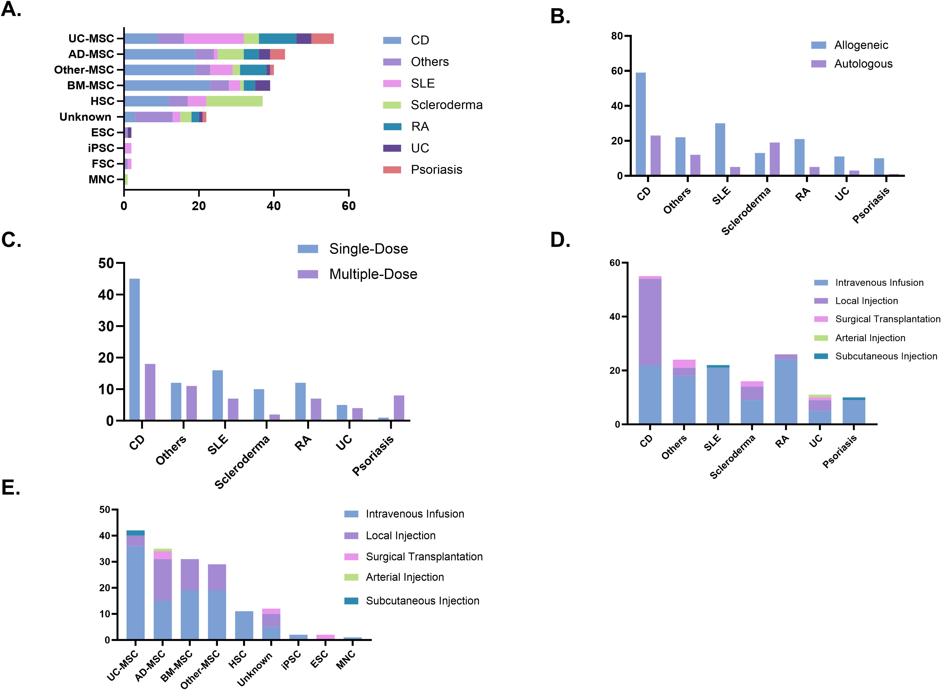 圖5：(A)臨床試驗(yàn)中使用的細(xì)胞類型。(B)供體類型。(C)給藥策略。(D)給藥途徑。(E)按細(xì)胞類型劃分的給藥途徑。