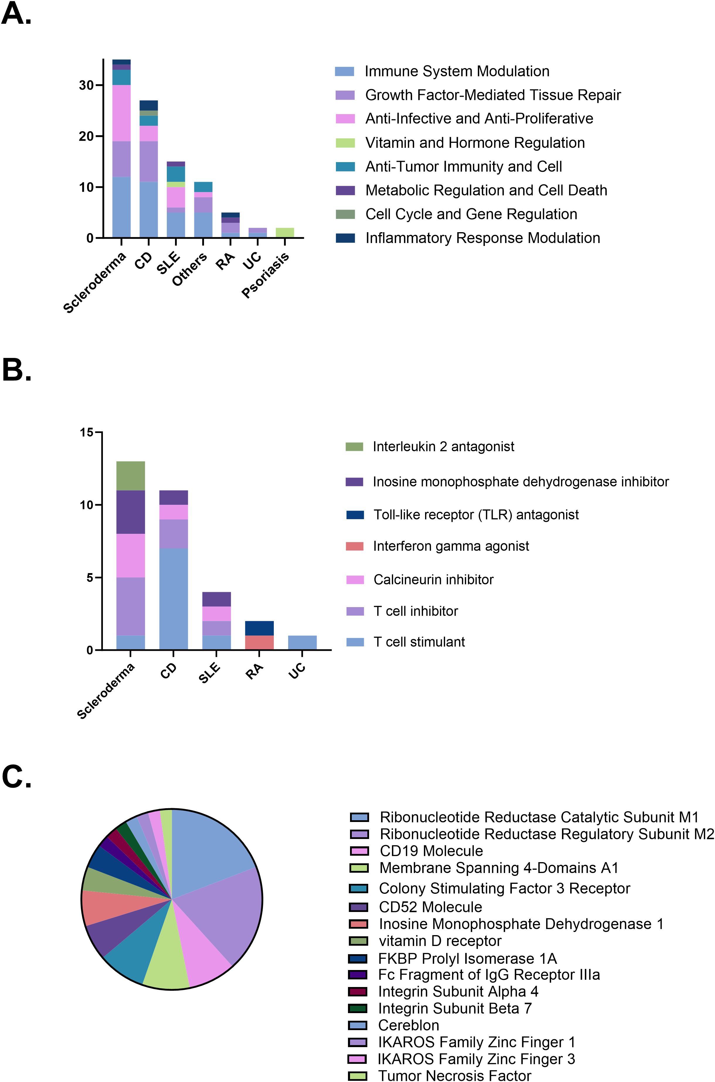 圖4：(A)治療機(jī)制分布。(B)不同疾病的免疫調(diào)節(jié)策略。(C)臨床試驗(yàn)中研究的治療靶點(diǎn)。