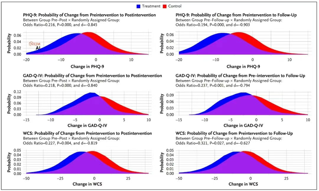?臨床結(jié)局變化的平滑概率分布 ?臨床結(jié)局變化的平滑概率分布