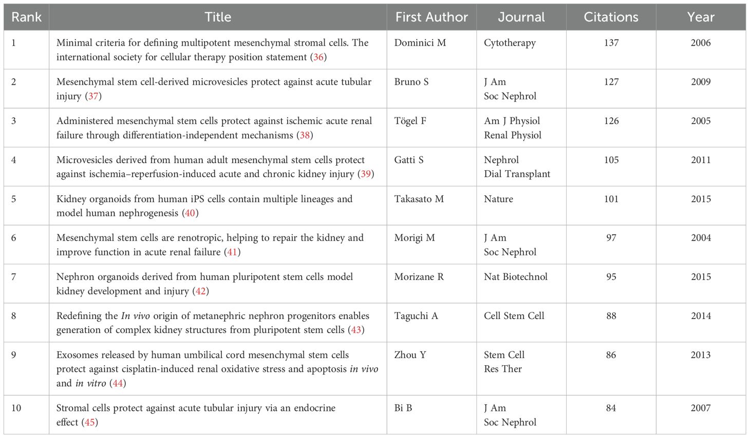 表3：腎臟疾病干細(xì)胞治療研究中被引用次數(shù)最多的前10篇參考文獻(xiàn)。