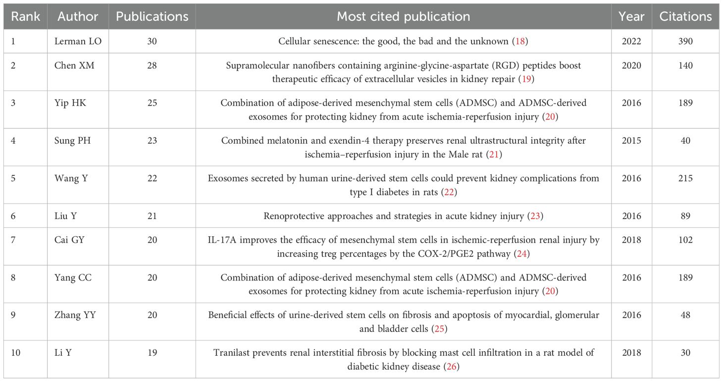 表1：按出版物數(shù)量排名的前10位作者及其被引用次數(shù)最多的文獻(xiàn)。