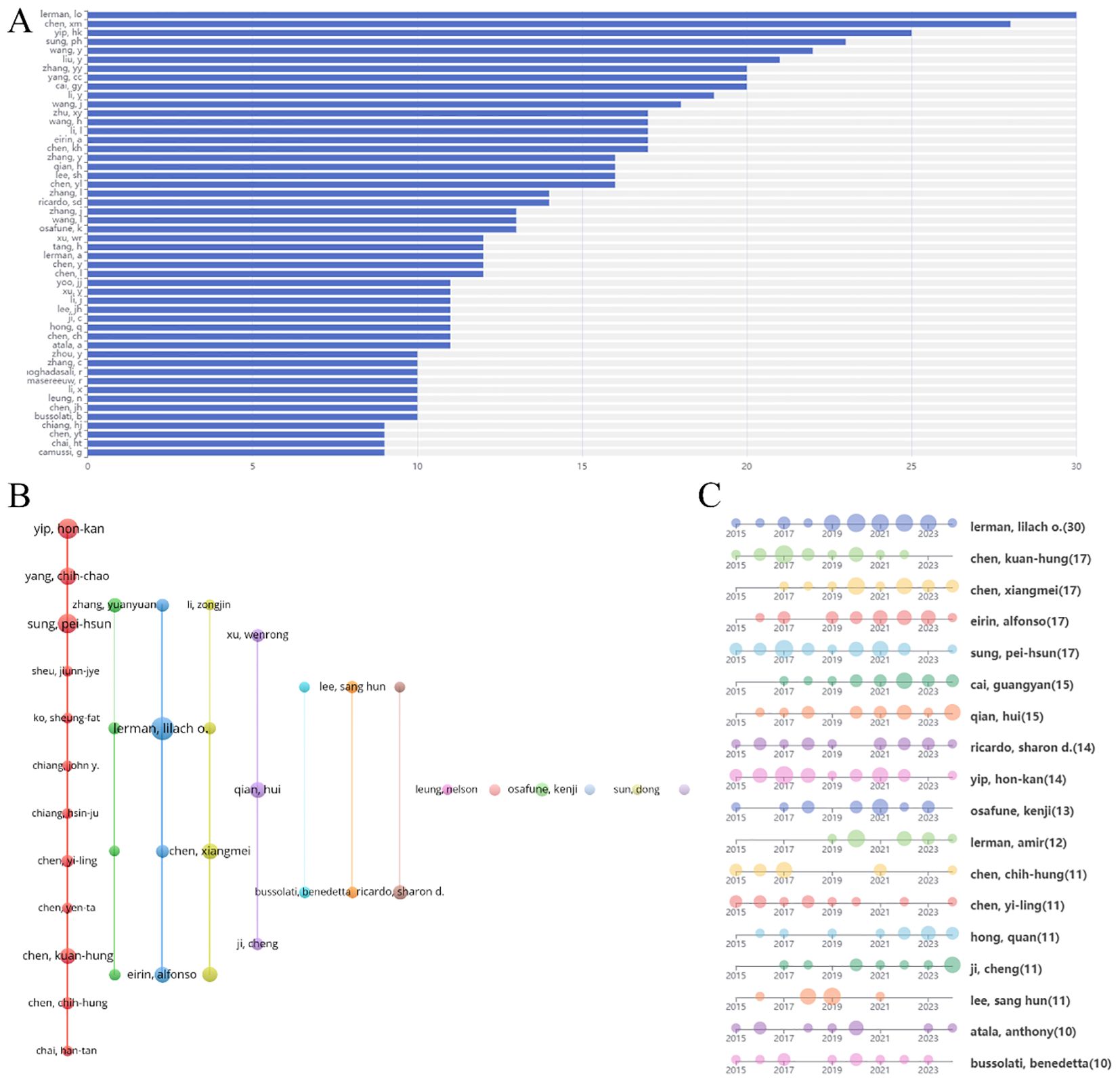 圖6：腎臟疾病干細(xì)胞治療研究作者分析。（A）前50名作者發(fā)表論文量圖表。（B）作者合作網(wǎng)絡(luò)圖。（C）作者發(fā)表論文時間線。