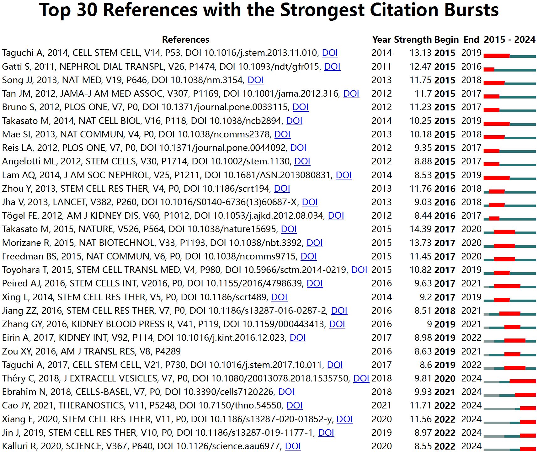 圖8：腎臟疾病干細(xì)胞治療研究中引用量最高的30篇參考文獻(xiàn)。