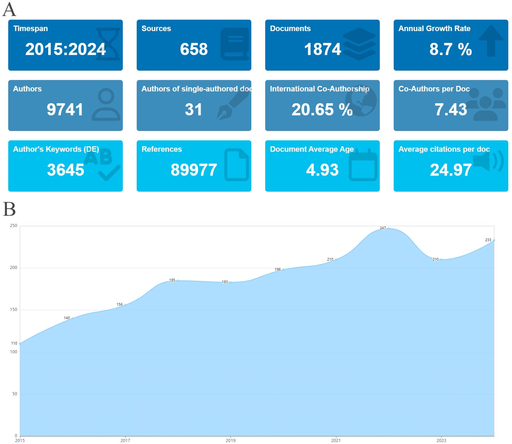 圖2：納入文獻(xiàn)的基本信息及年度出版量。(A)文獻(xiàn)基本信息。(B)?2015年至2024年腎臟疾病干細(xì)胞治療文獻(xiàn)年度出版量。