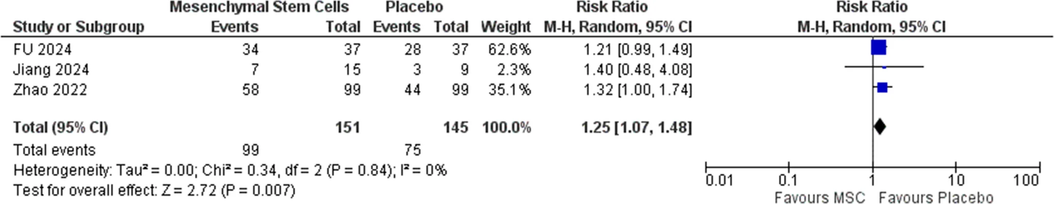 圖8:累及≥2個器官的aGVHD發(fā)生率的森林圖