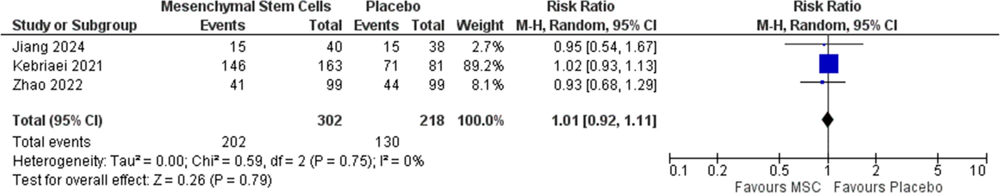 圖7:發(fā)生≥1起嚴重不良事件的患者的森林圖 圖7:發(fā)生≥1起嚴重不良事件的患者的森林圖