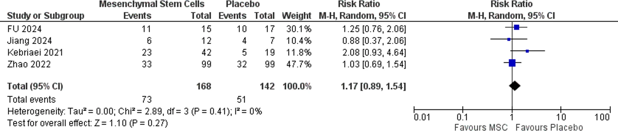 圖4:肝臟aGVHD森林圖 圖4:肝臟aGVHD森林圖