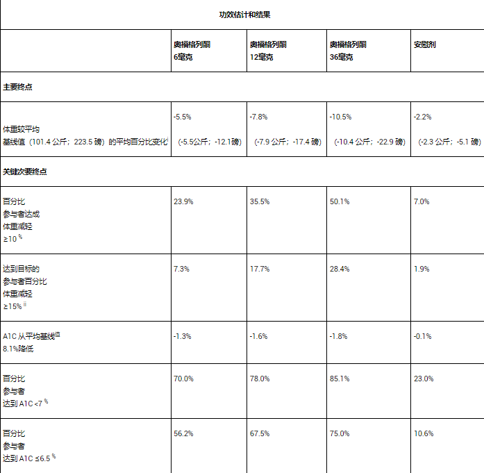 orforglipron在第三項3期臨床試驗結(jié)果