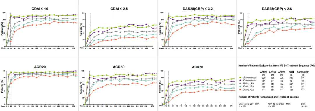 SELECT-COMPARE研究中7年內(nèi)臨床應(yīng)答情況（觀察值）
