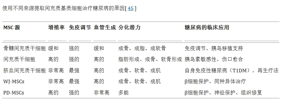 表3：使用不同來源提取間充質(zhì)基質(zhì)細胞治療糖尿病的原因