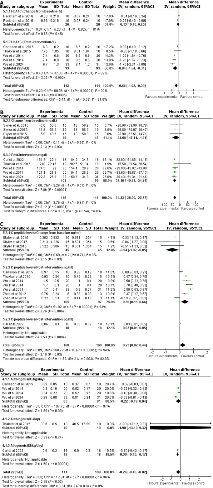 圖3：森林圖是通過對異體和自體間充質(zhì)干細胞移植療法對各種血糖結(jié)果影響的薈萃分析得出的。