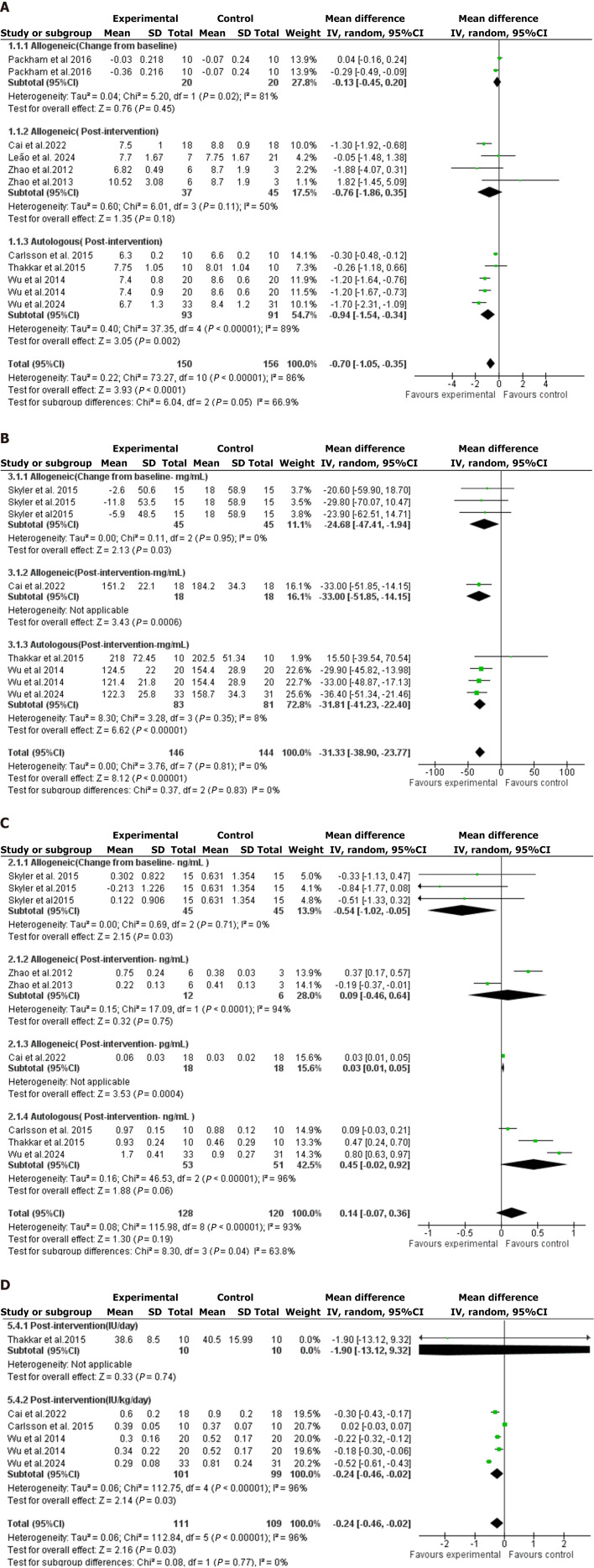 圖2：森林圖是通過對骨髓間充質(zhì)干細胞療法對各種血糖結(jié)果影響的薈萃分析得出的。
