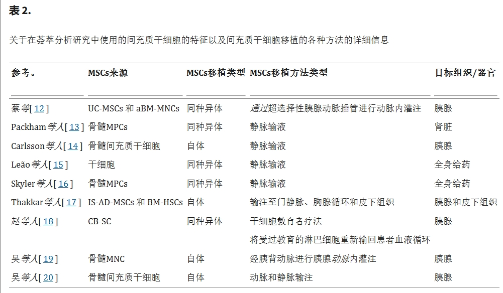表2：關(guān)于在薈萃分析研究中使用的間充質(zhì)干細胞的特征以及間充質(zhì)干細胞移植治療糖尿病的各種方法的詳細信息