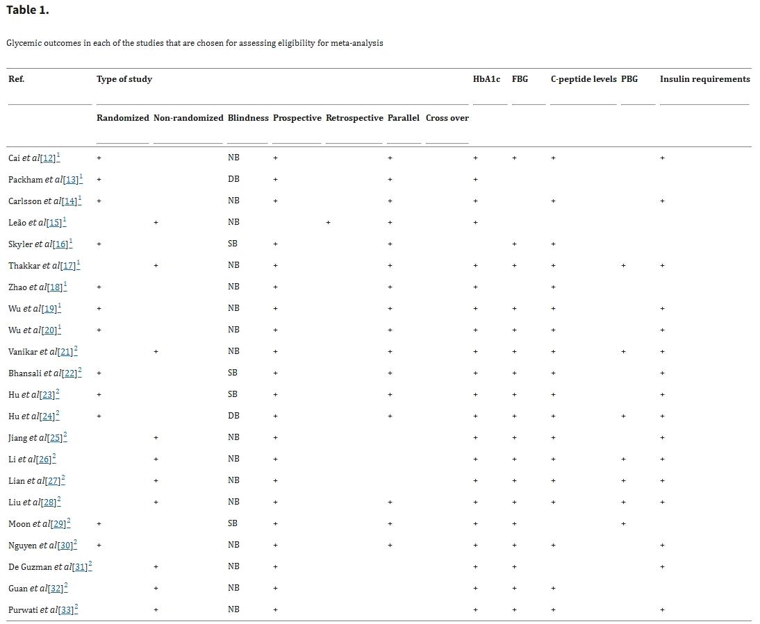 表1：選定用于評估薈萃分析資格的每項研究中的血糖結(jié)果