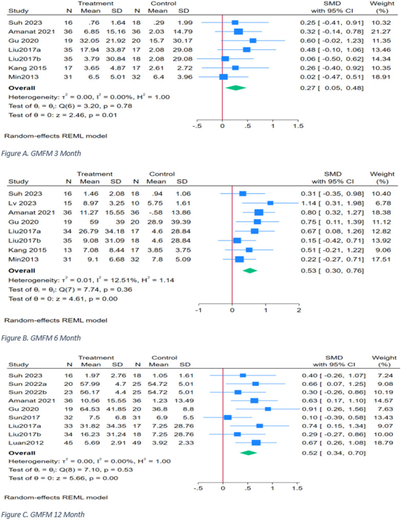 圖4:GMFM時(shí)間亞組分析 圖4:GMFM時(shí)間亞組分析