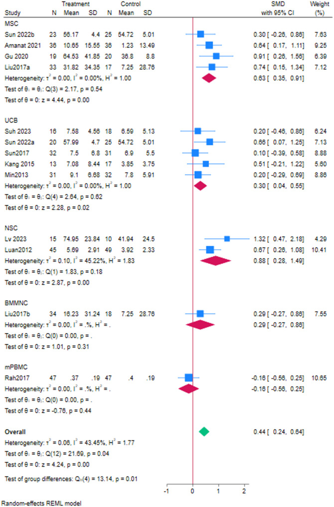 圖5:干細(xì)胞類型亞組分析 圖5:干細(xì)胞類型亞組分析