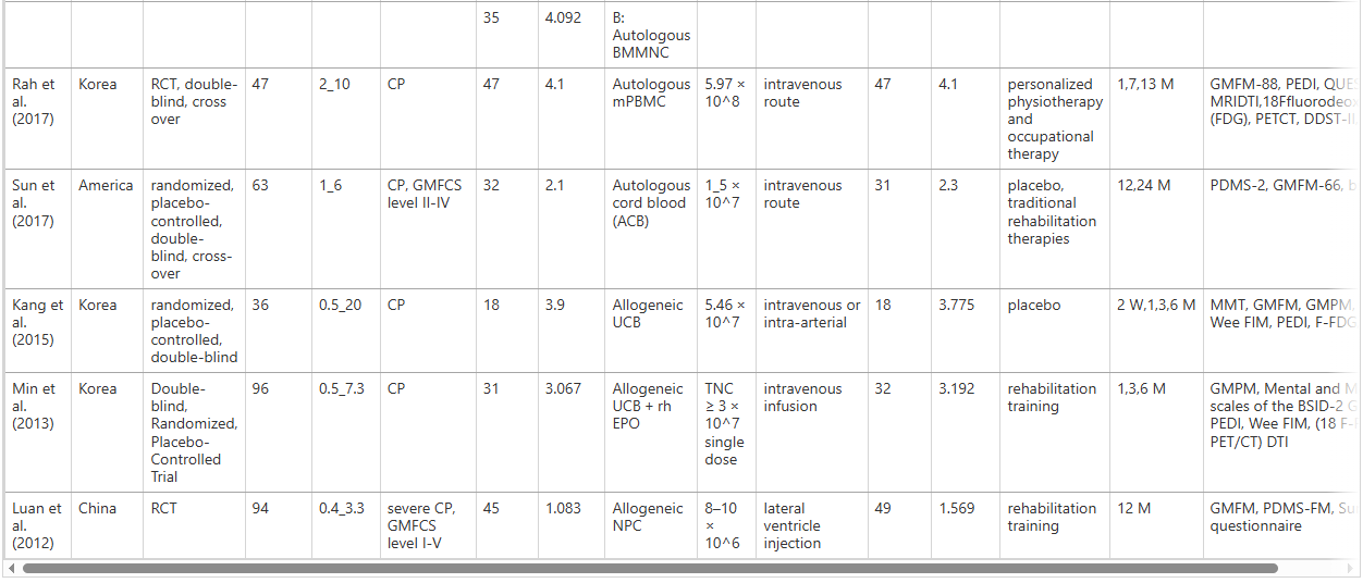 表2:干細(xì)胞治療腦性癱瘓的臨床研究 表2:干細(xì)胞治療腦性癱瘓的臨床研究
