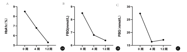 圖1：隨訪期間血糖控制情況。