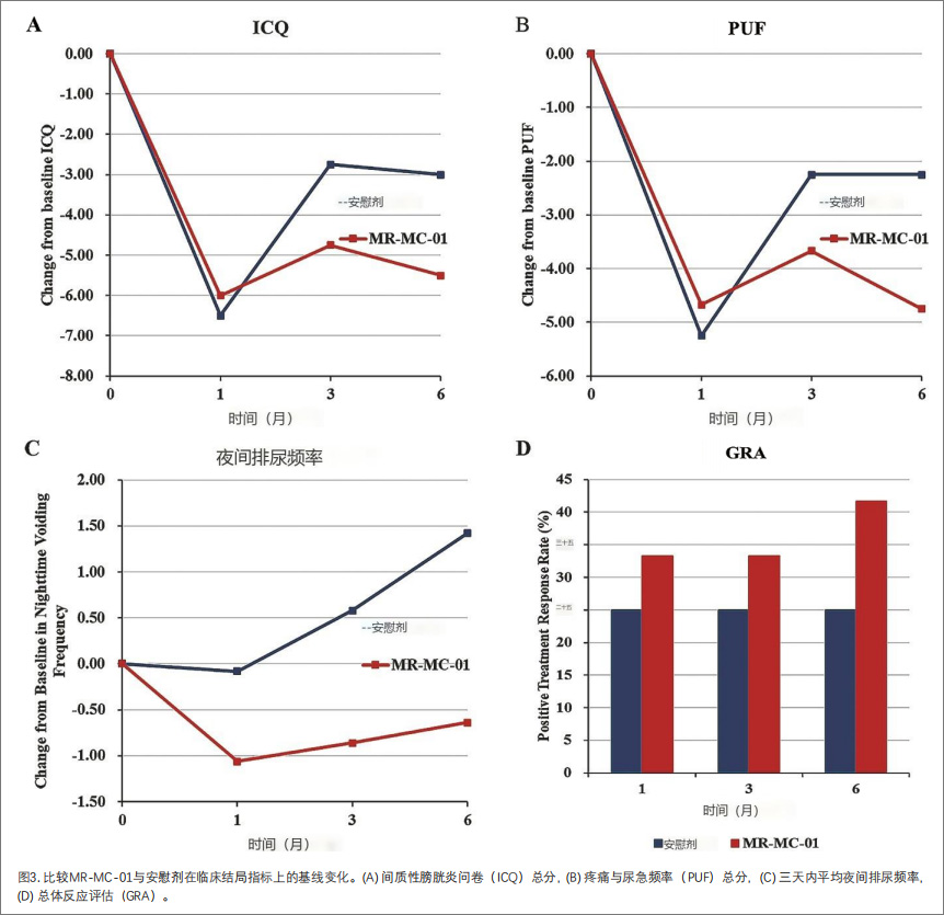 間質(zhì)性膀胱炎臨床試驗(yàn) 間質(zhì)性膀胱炎臨床試驗(yàn)