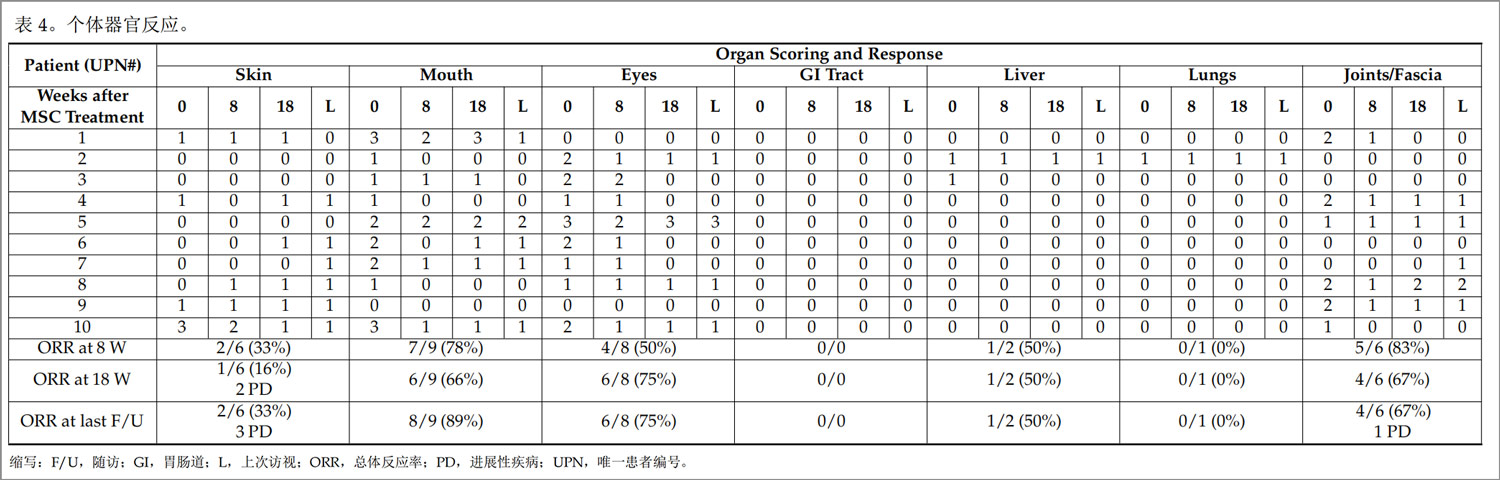 GVHD臨床試驗 GVHD臨床試驗