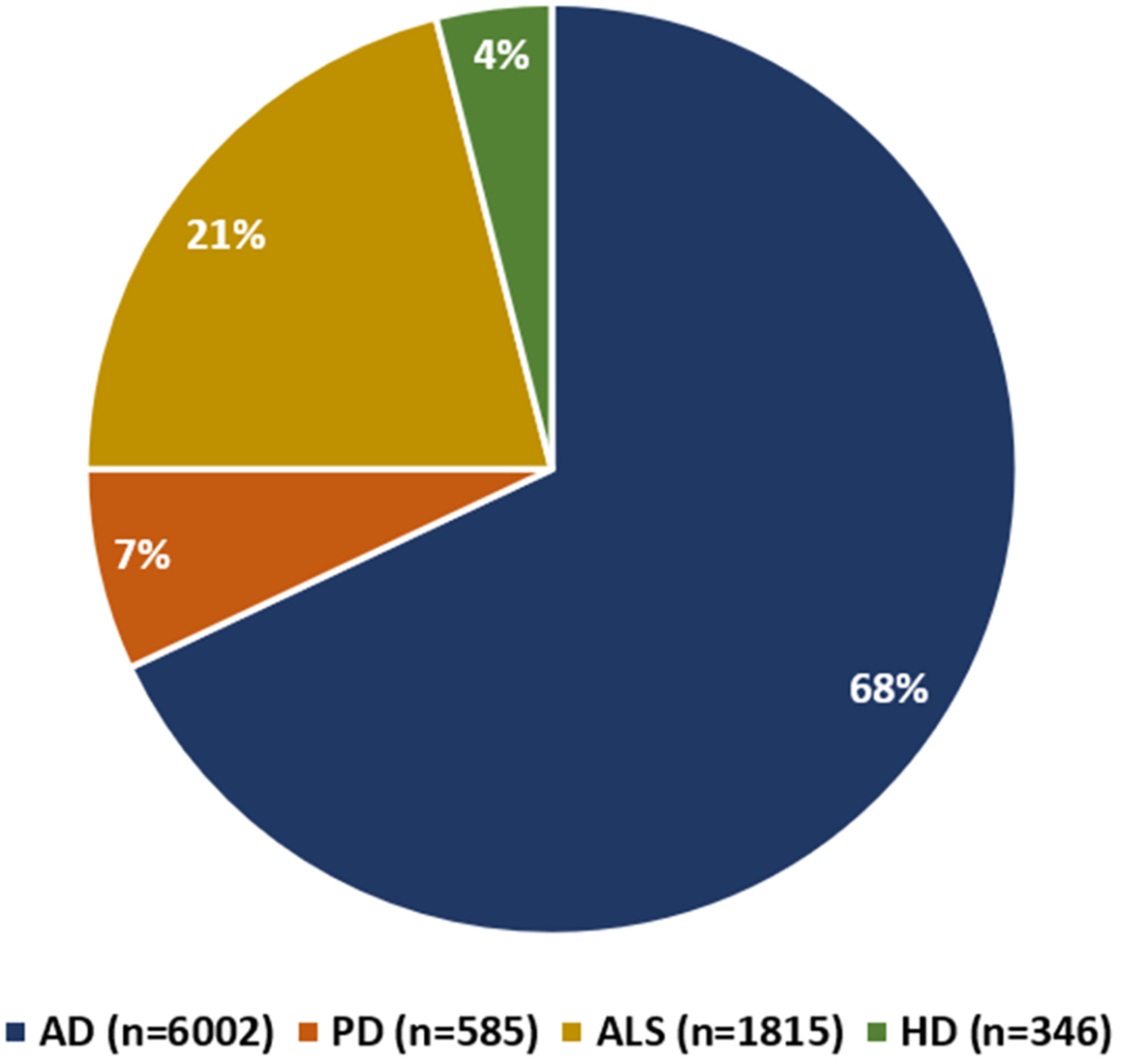 圖2：在clinicaltrials.gov上注冊的AD、PD、ALS和HD干細(xì)胞治療臨床試驗參與者的分布情況。