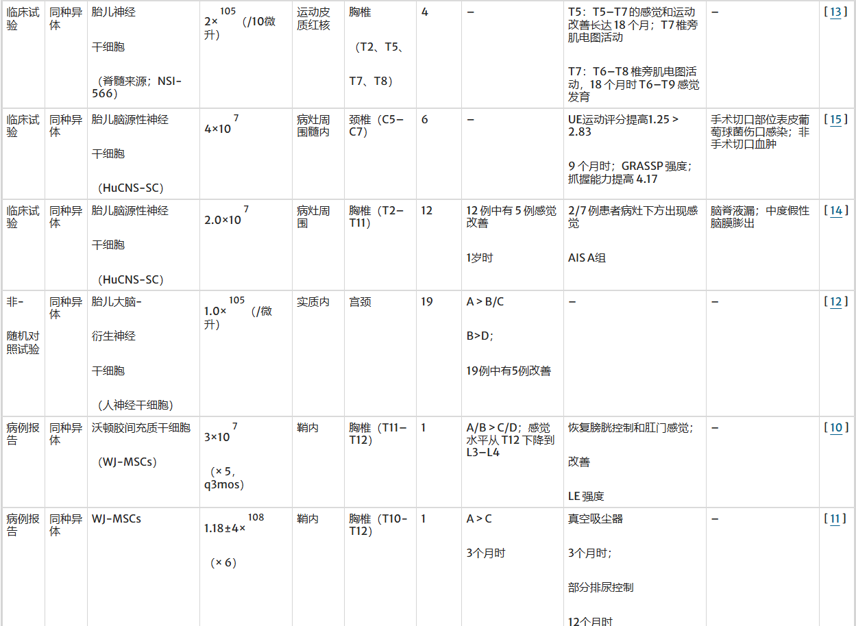 表1:干細(xì)胞類型及其在脊髓損傷治療中的不同療效 表1:干細(xì)胞類型及其在脊髓損傷治療中的不同療效