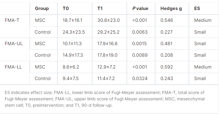 干細(xì)胞治療組與對(duì)照組運(yùn)動(dòng)功能變化
