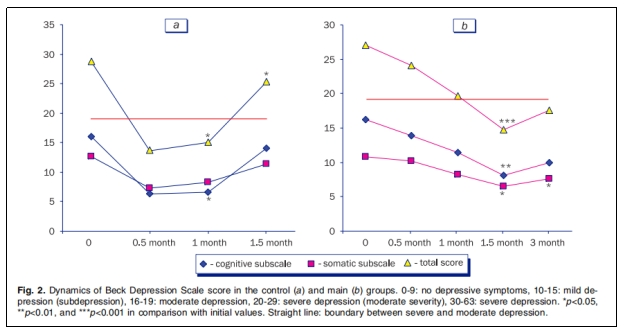 圖2：抑郁量表得分在對(duì)照組(a)和主試組(b)中的動(dòng)態(tài)變化。