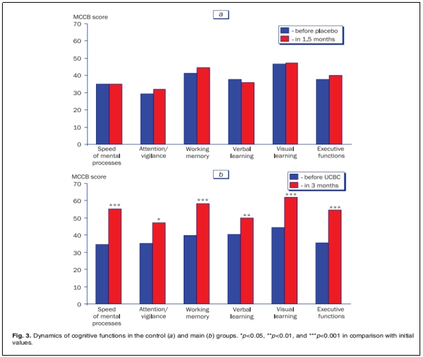 圖3：控制組(a)和主要組(b)認(rèn)知功能的動(dòng)態(tài)變化。