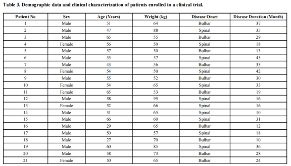 圖1：參加臨床試驗的患者的人口統(tǒng)計學資料和臨床特征。