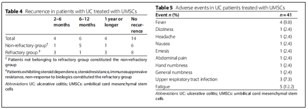 表4.5：使用UMSCs治療的UC患者復(fù)發(fā)情況以及不良事件