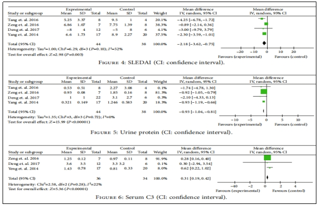 SLEDAI、尿液蛋白、血清C3