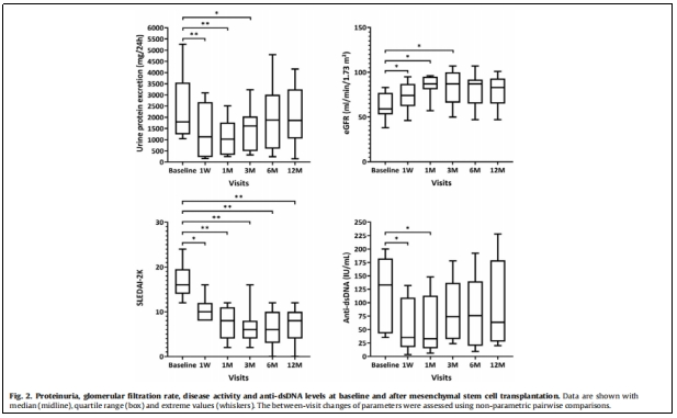 圖1：蛋白尿，腎小球?yàn)V過率，疾病活動度以及抗雙鏈DNA水平在基線狀態(tài)和骨髓間充質(zhì)干細(xì)胞移植后的變化