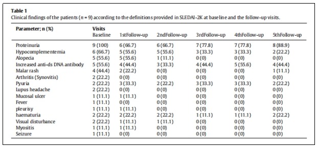 圖3：根據(jù)SLEDAI-2K中提供的定義，對患者(n=9)在基線及隨訪期間的臨床發(fā)現(xiàn)進(jìn)行分析。
