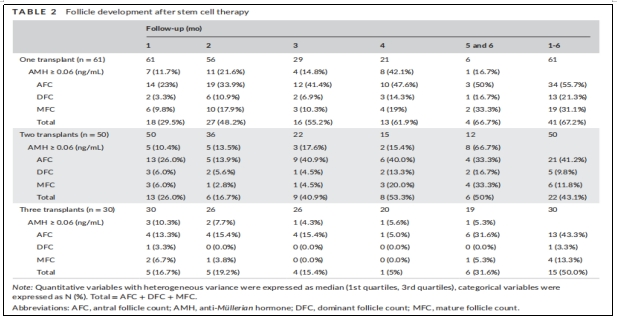 圖1：干細(xì)胞治療后的卵泡發(fā)育情況