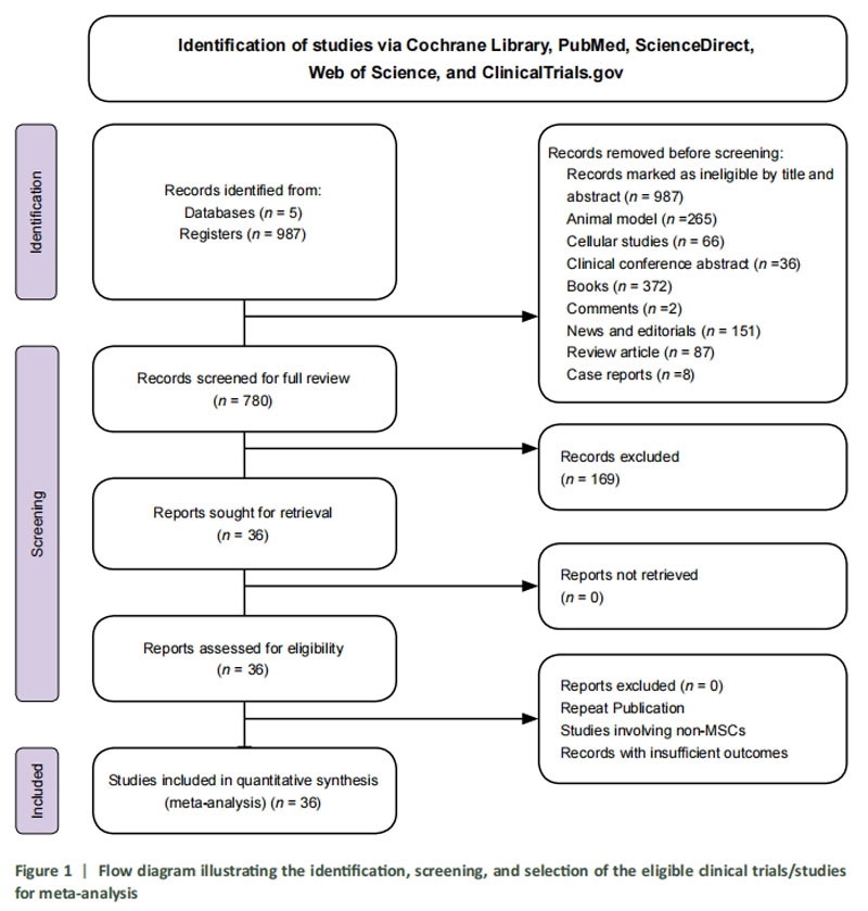間充質(zhì)干細(xì)胞臨床試驗(yàn)