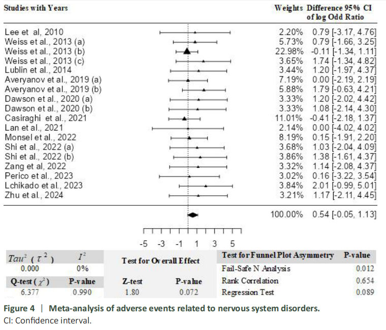 圖4：神經(jīng)系統(tǒng)疾病相關(guān)不良事件的Meta分析。