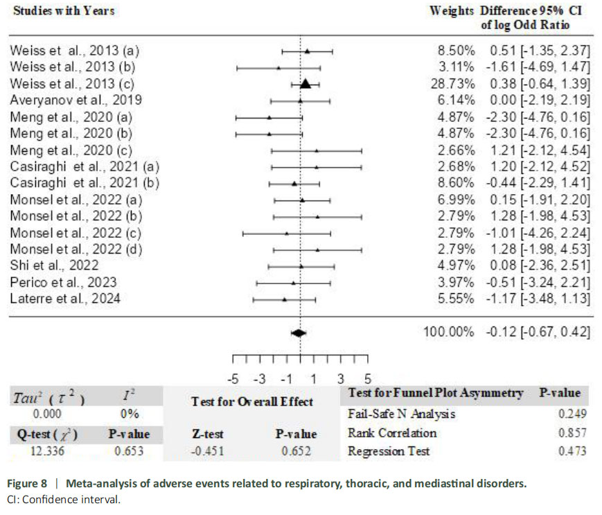 圖8：與呼吸、胸部和縱隔疾病相關(guān)的不良事件薈萃分析。