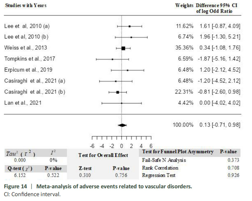 圖14：血管疾病相關(guān)不良事件的薈萃分析。