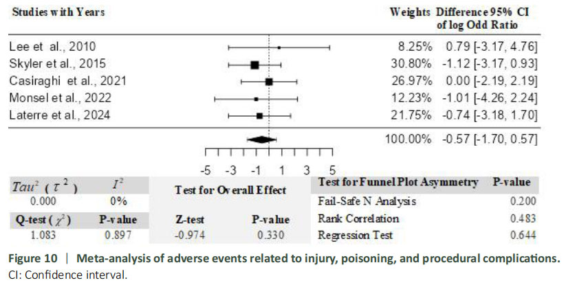 圖10：與受傷、中毒和程序并發(fā)癥相關(guān)的不良事件的薈萃分析。