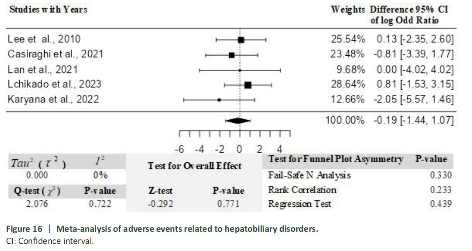 圖16：肝膽系統(tǒng)疾病相關(guān)不良事件的薈萃分析。