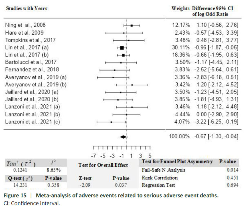圖15：與嚴(yán)重不良事件死亡相關(guān)的不良事件薈萃分析。