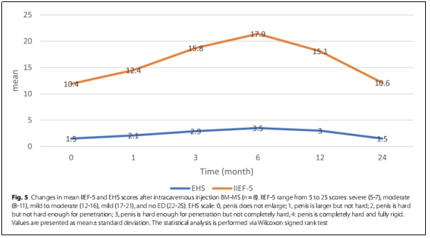 圖5：陰莖海綿體內(nèi)注射BM-MS后IIEF-5和EHS評分的變化
