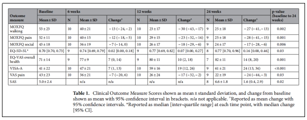表1.臨床結(jié)局測量評分以均數(shù)士標準差顯示，與基線相比的改變以95%置信區(qū)間顯示在括號中。