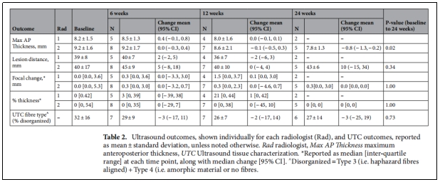 表2.每個放射科醫(yī)生單獨顯示的超聲結(jié)果(Rad)和UTC結(jié)果以平均土標準差報告。