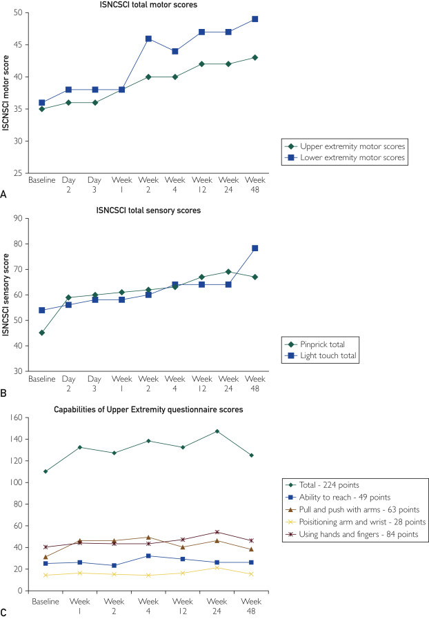 圖1：A，所有時間點的上肢和下肢運動總評分。B，所有時間點的針刺和輕觸覺總評分。C，所有時間點的上肢能力問卷評分。